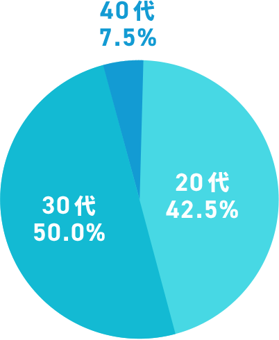 円グラフで、各年齢層（30代、10-20代、40代）の割合が示されている。30代が50.0%、10-20代が42.5%、40代が7.5%。